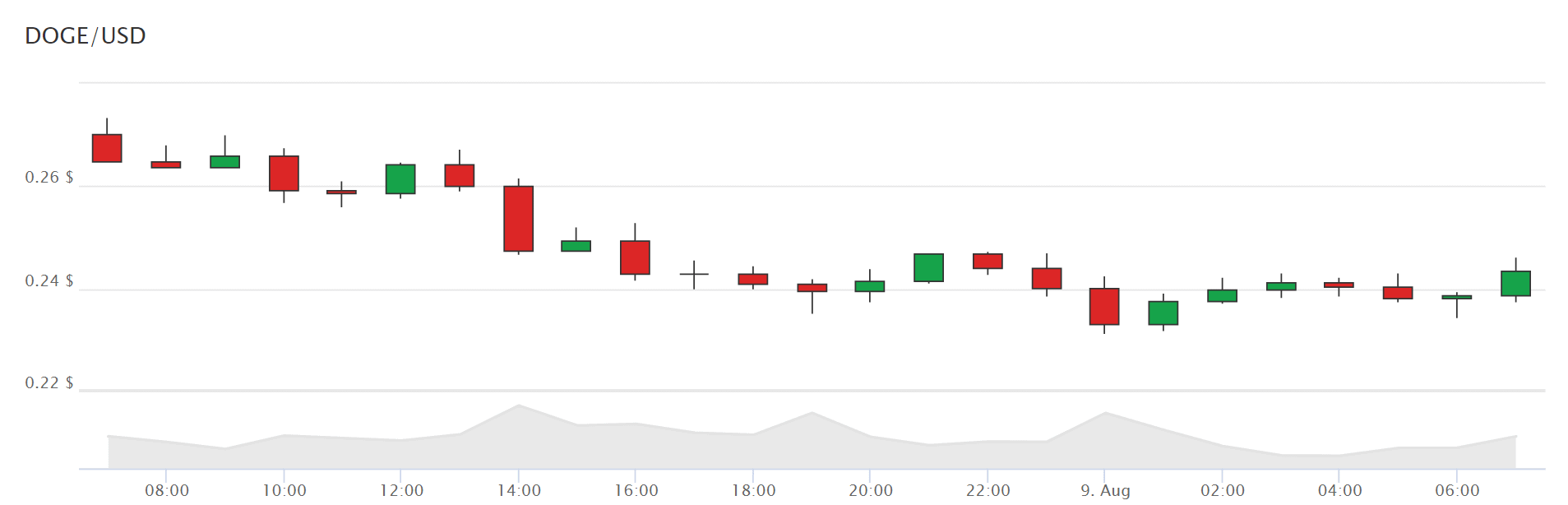 Dogecoin remains volatile: Memecoins under pressure