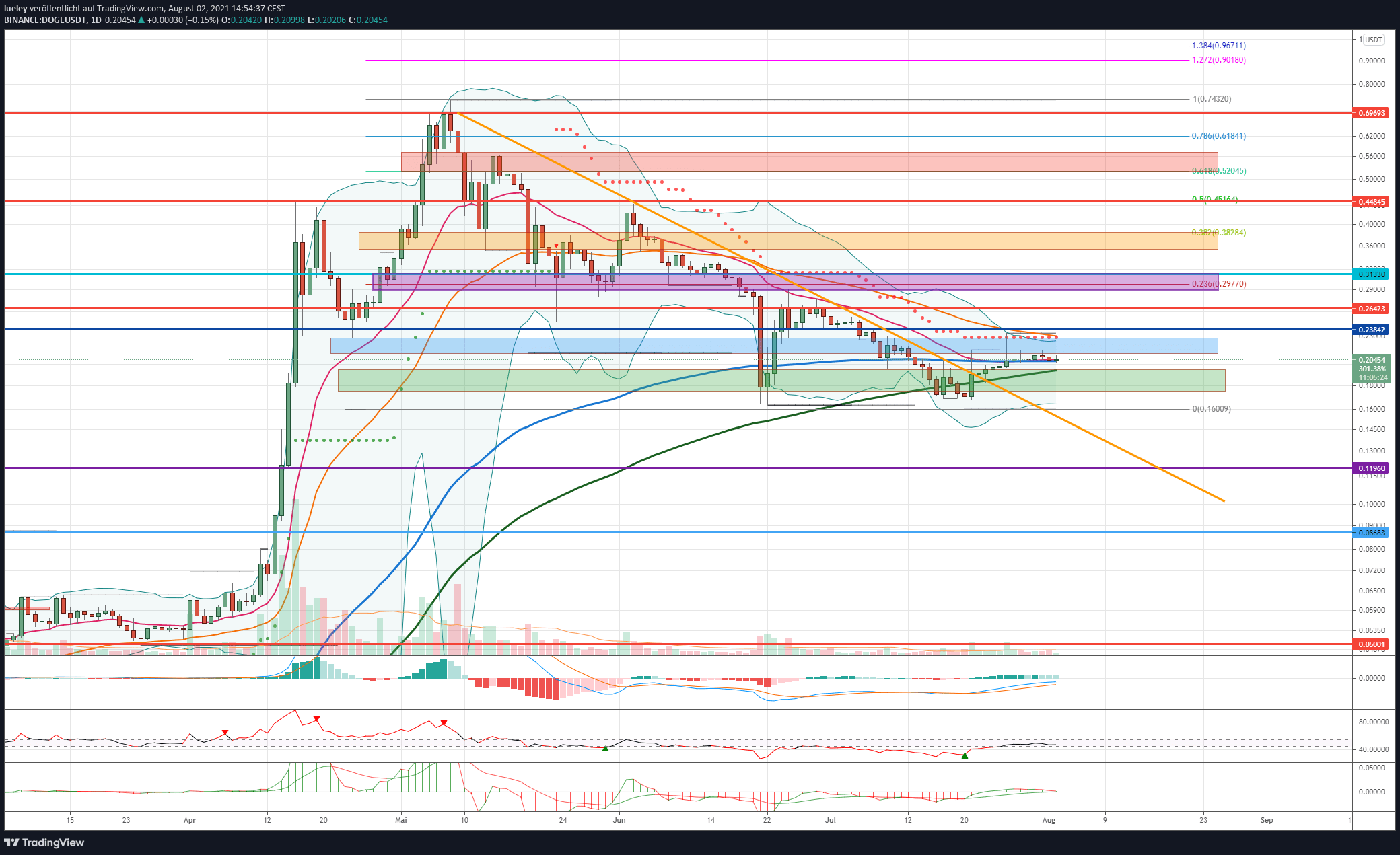 Kursanalyse Dogecoin (DOGE) KW30