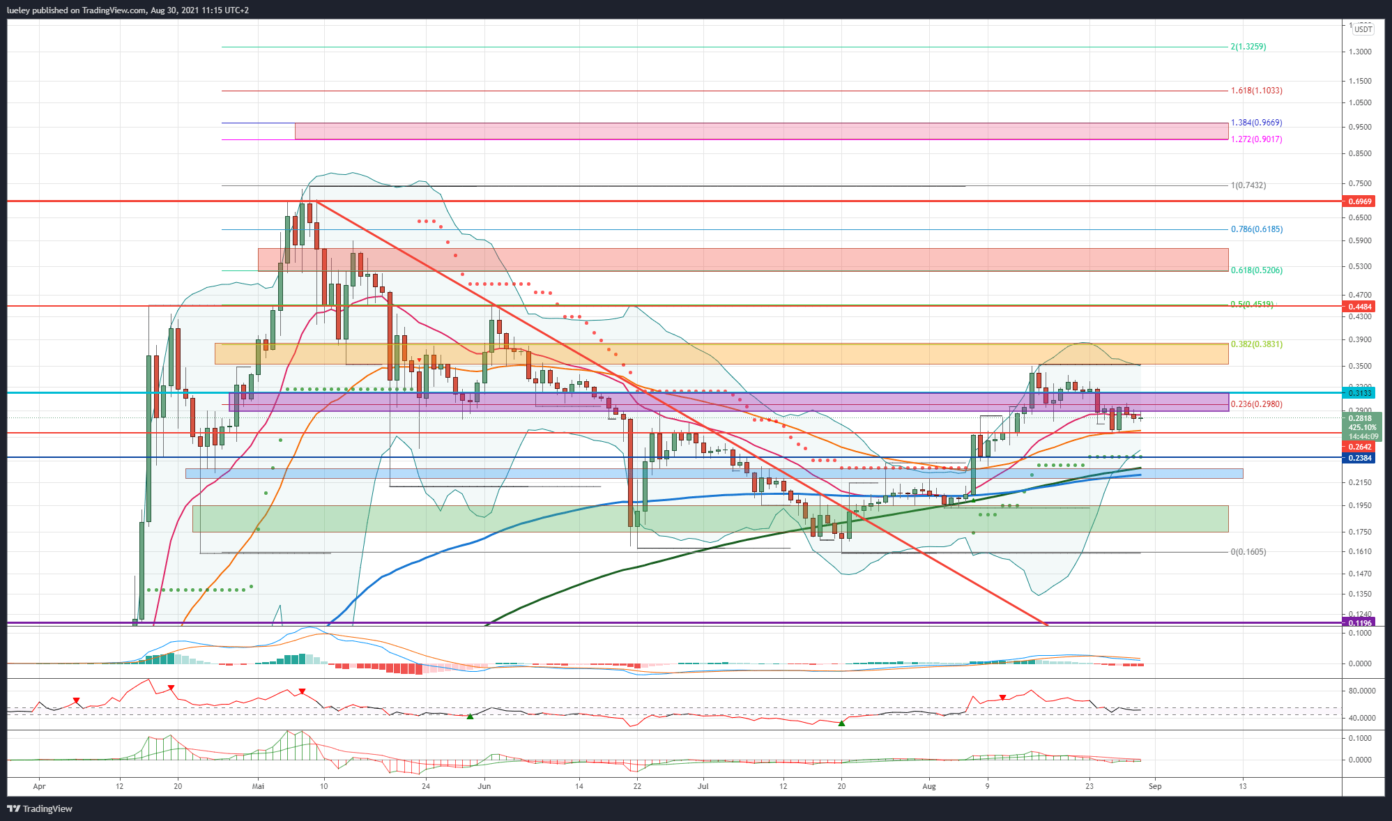 Kursanalyse Dogecoin (DOGE) KW33