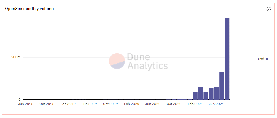 NFT market is spinning freely - exponential growth at OpenSea