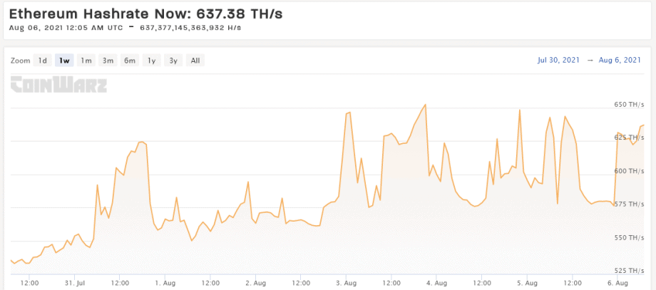 The ether furnace is on: Ethereum burns 10 million US dollars a day