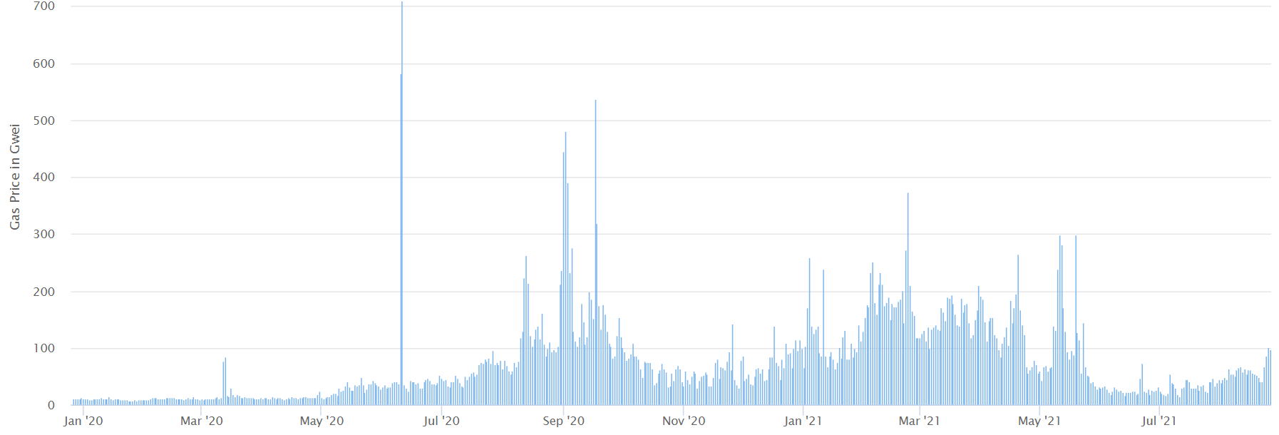 ETH Deflation? "London", Staking and DeFi throttle ether supply