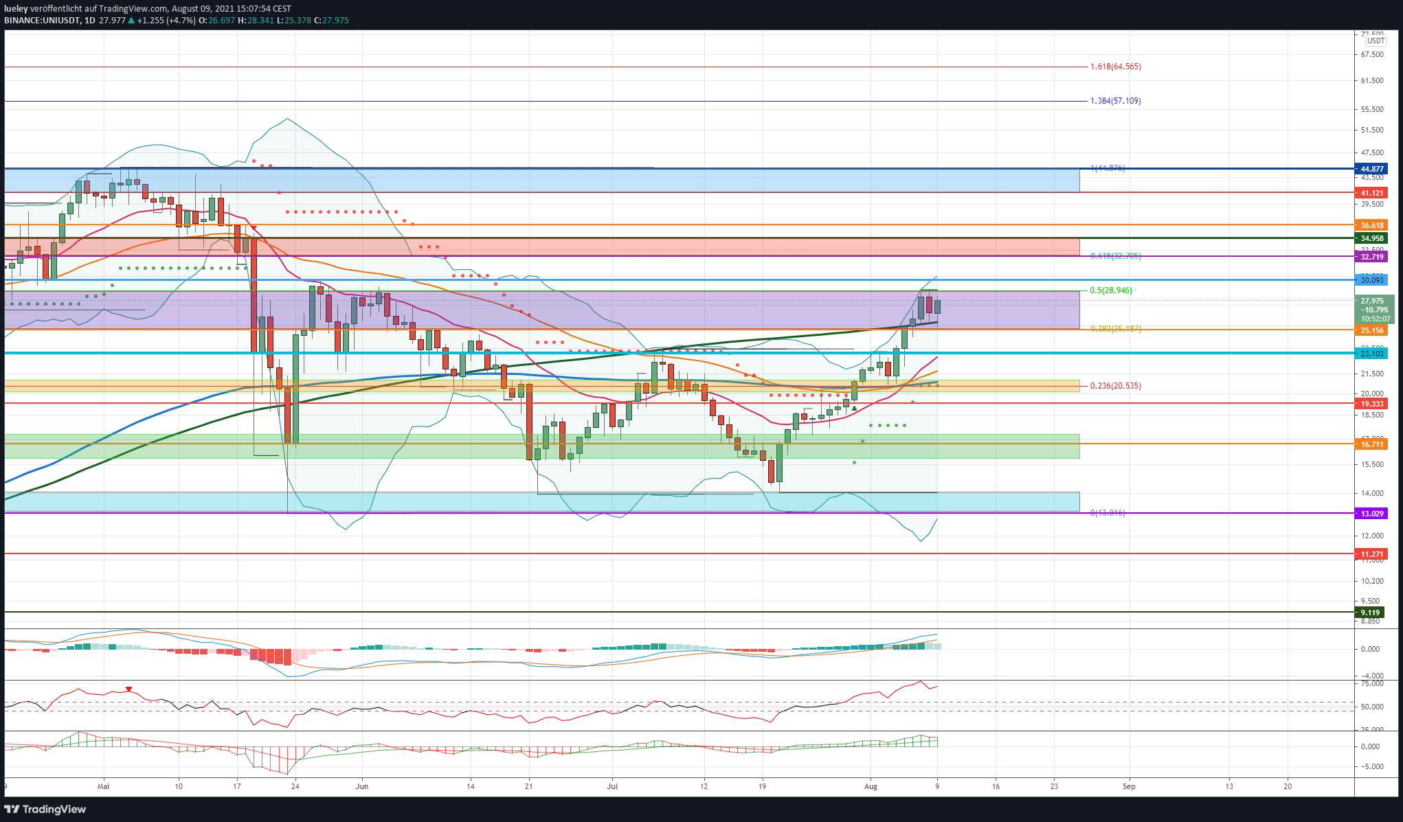 Kursanalyse Uniswap (UNI) KW30