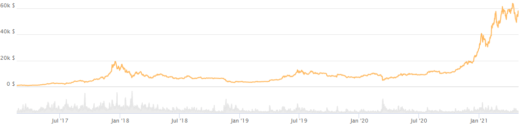 Bitcoin kaufen oder nicht? Historischer Bitcoin Kurs