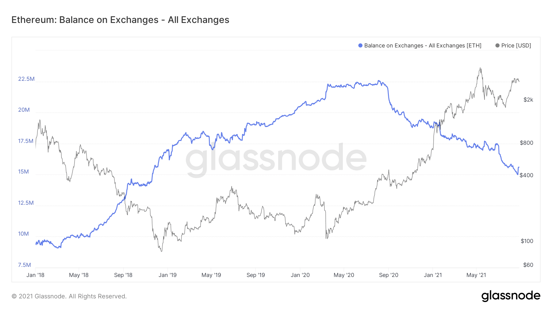 ETH Deflation? "London", Staking and DeFi throttle ether supply