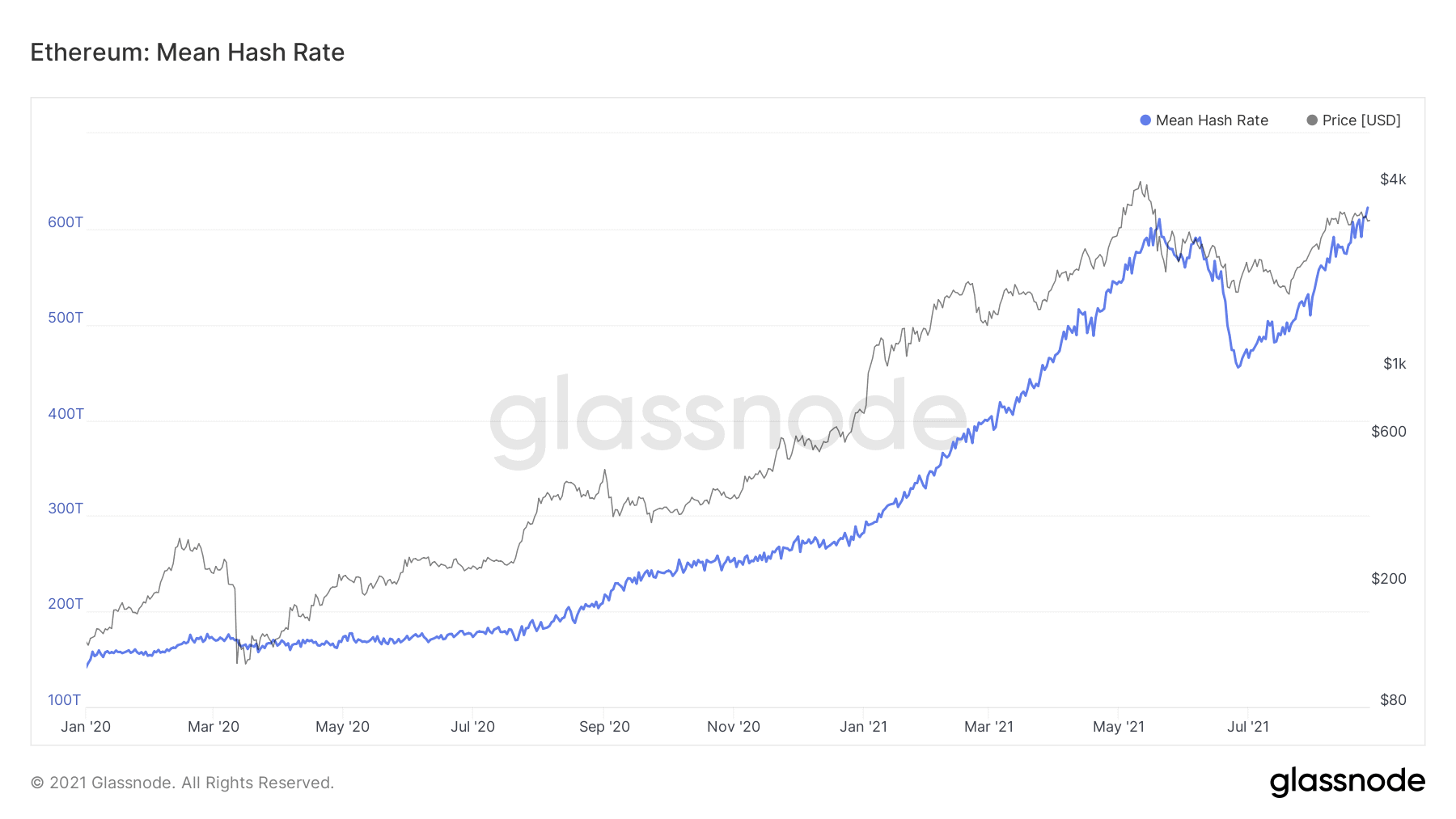 ETH Deflation? "London", Staking and DeFi throttle ether supply