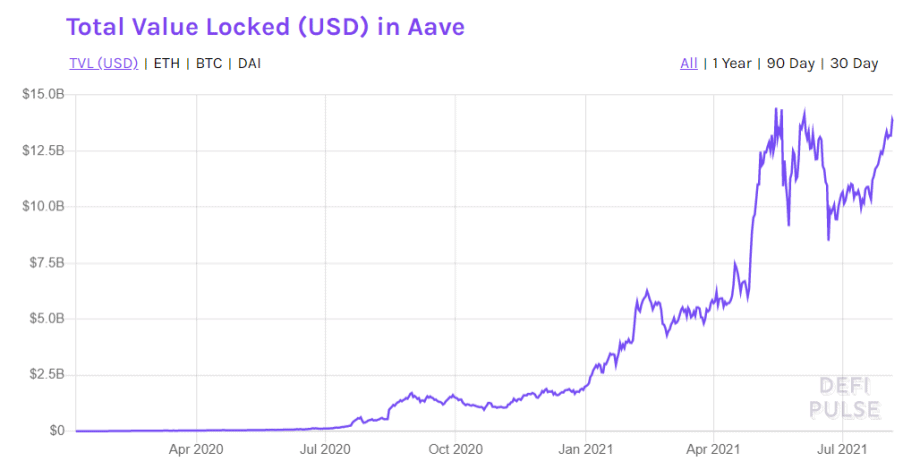 Aave performs the rest - what's behind the rally?