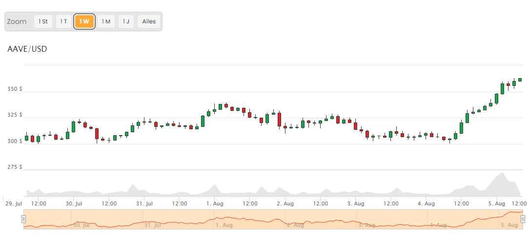 Aave performs the rest - what's behind the rally?