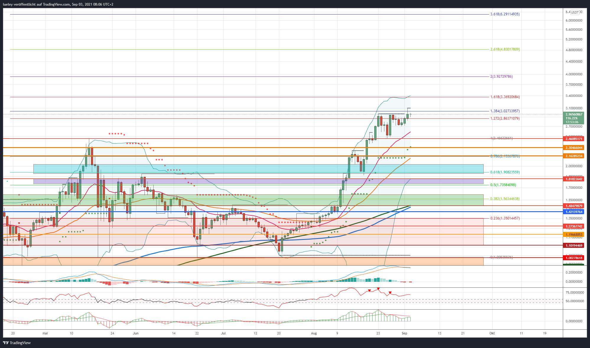 Kursanalyse Cardano (ADA) KW33