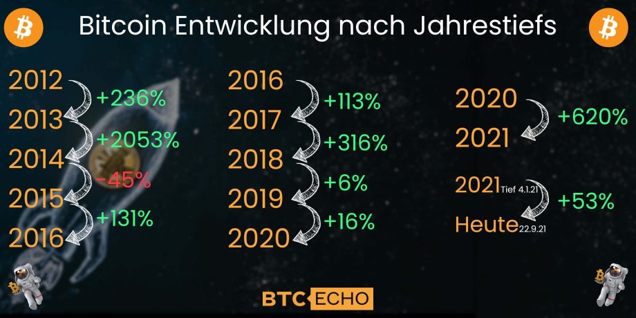 Historische Bitcoin Tiefpunkte