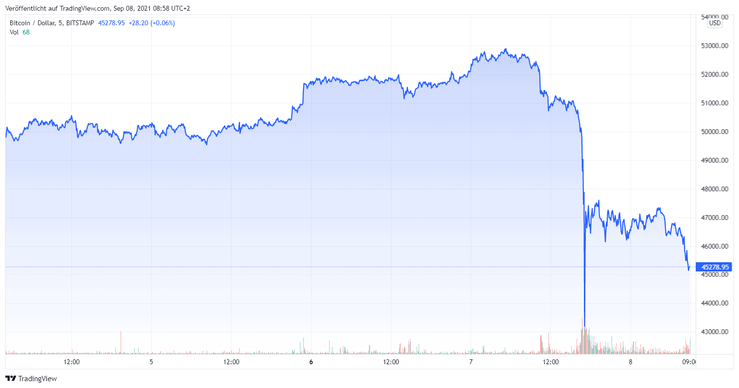 Bitcoin-Kurs im Wochenchart