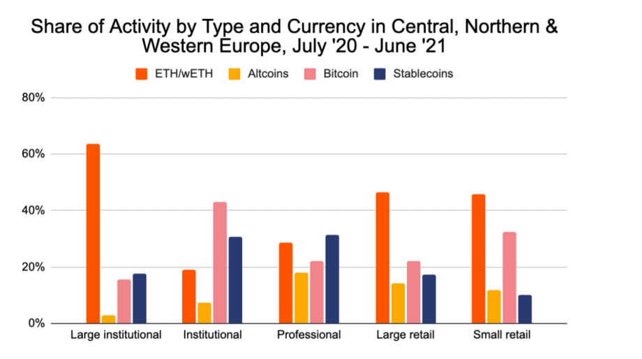 Europe is the largest crypto economy in the world