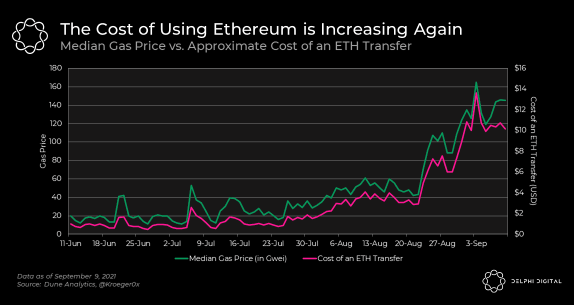 ETH overloaded? ETH transactions are getting expensive