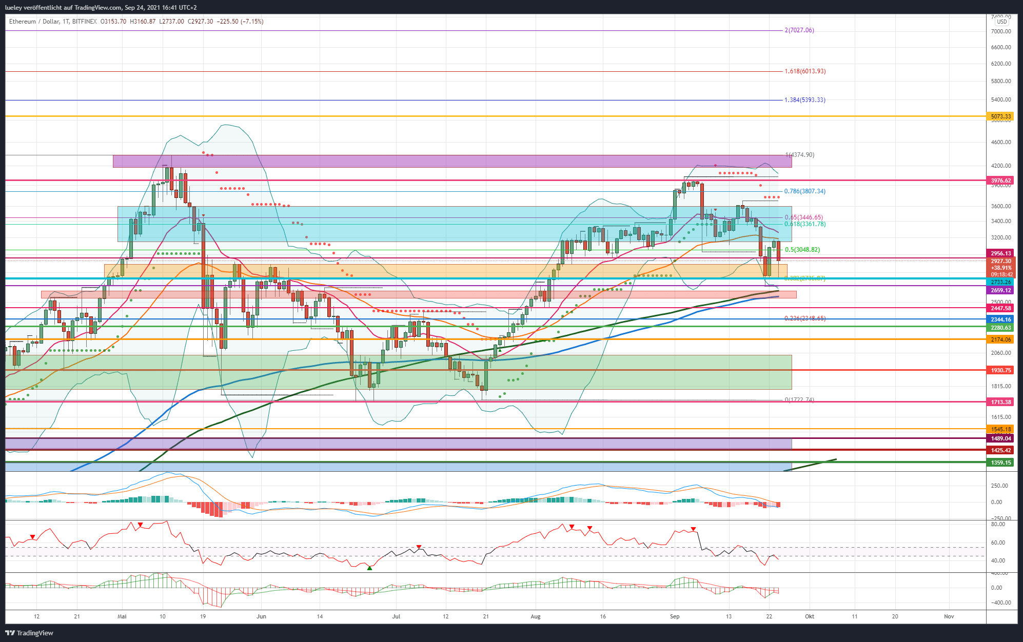 Kursanalyse Ethereum (ETH) KW36