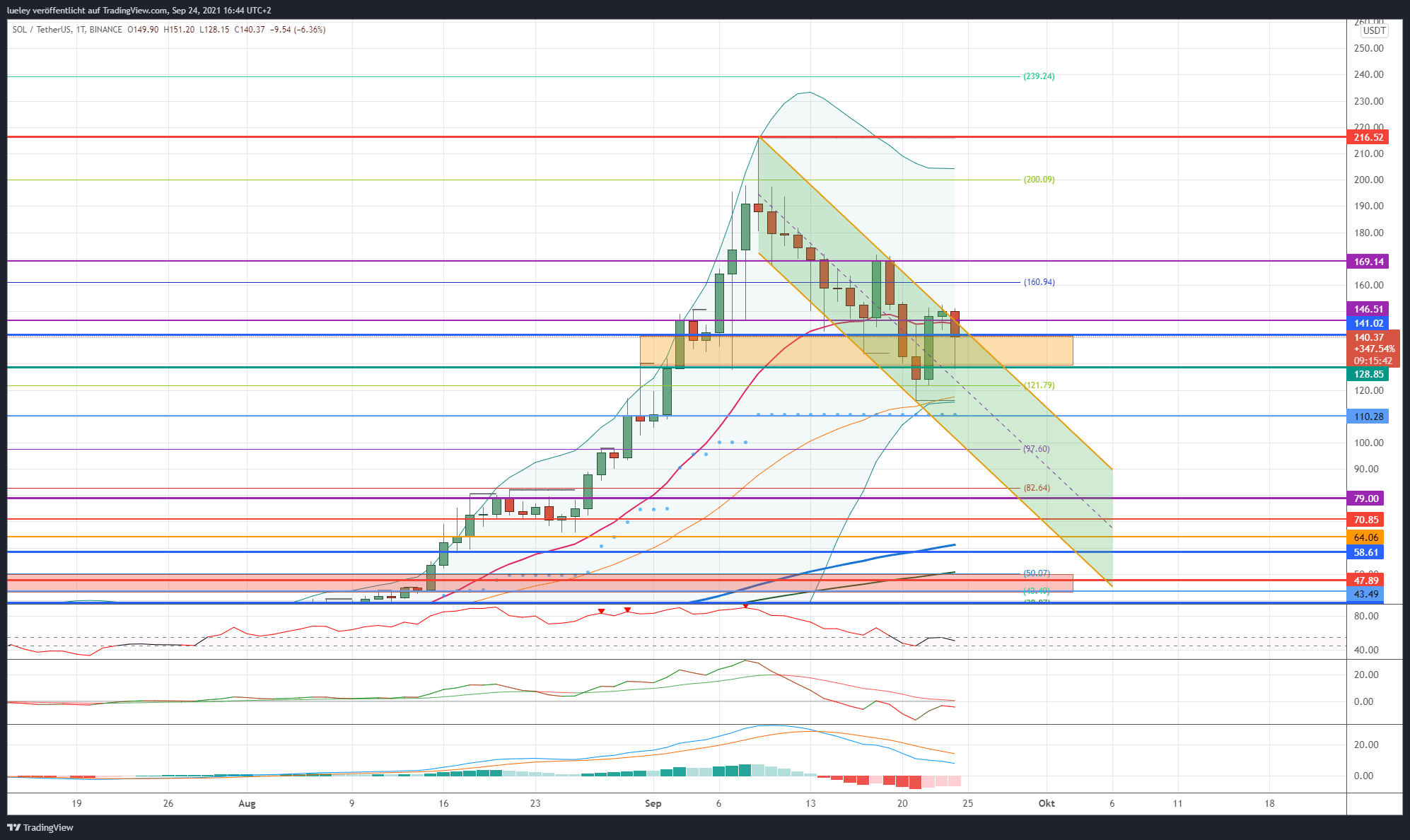 Kursanalyse Solana (SOL) KW36