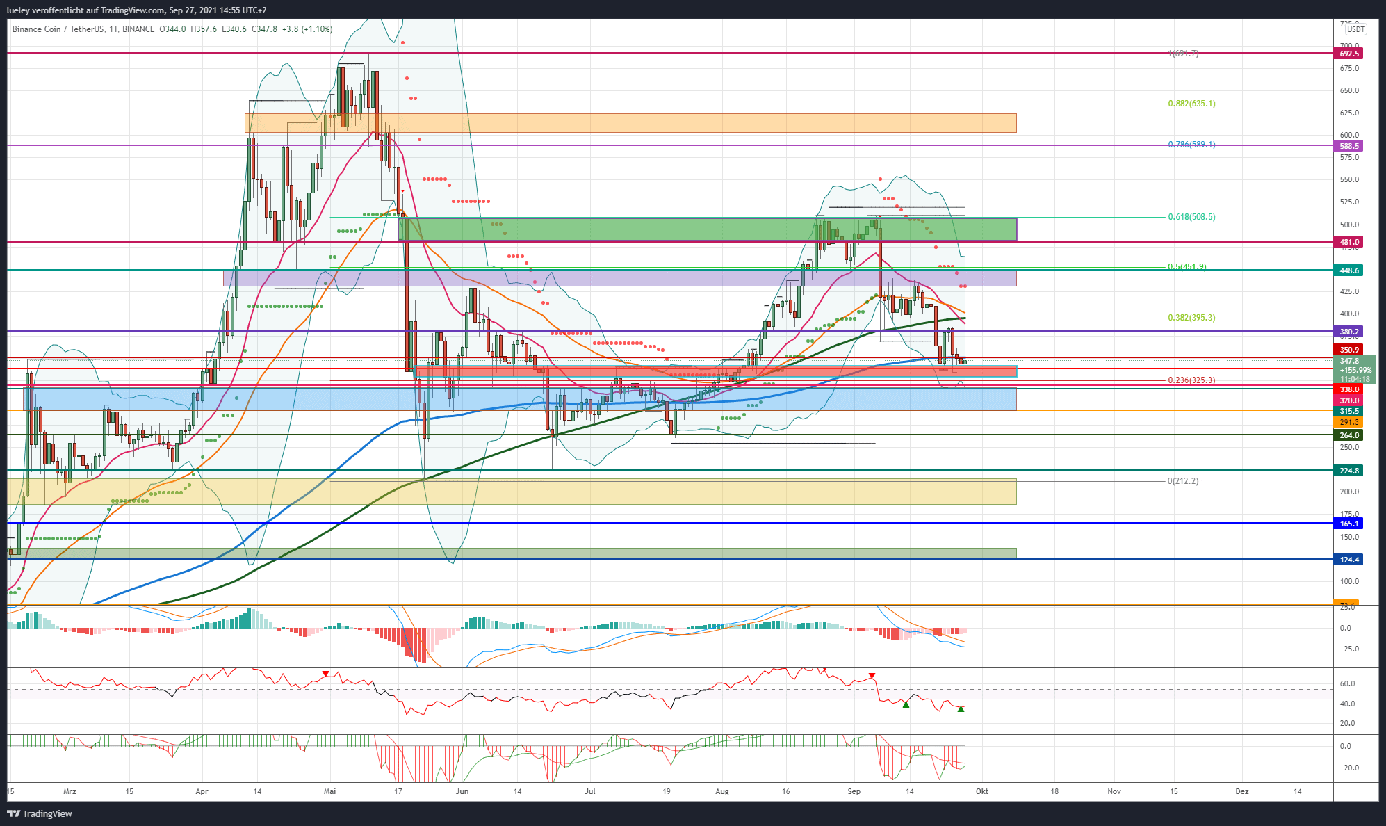 Kursanalyse Binance Coin (BNB) KW36