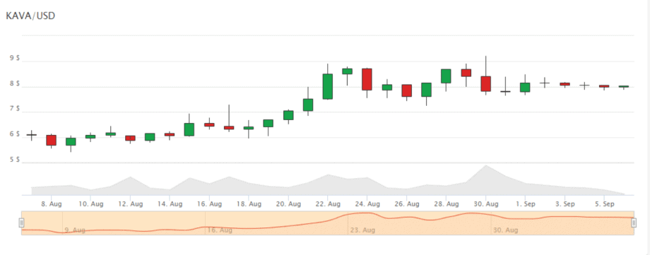 Kurs von Kava.io (KAVA)