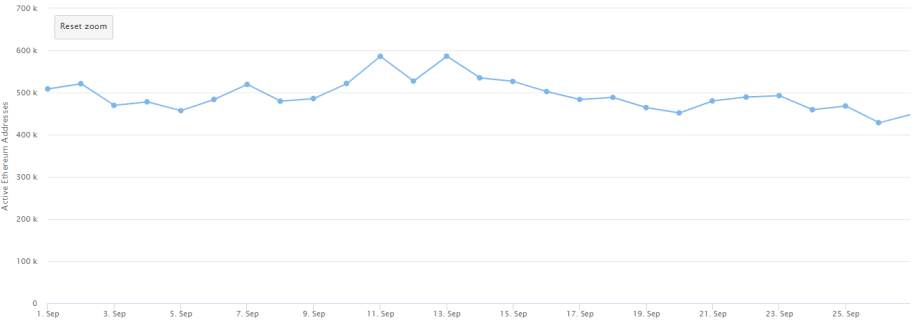 ETH overtaken - Polygon briefly has more daily active addresses