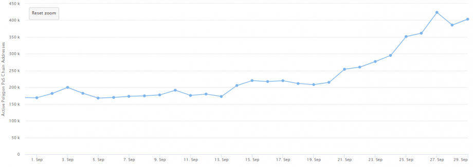 ETH overtaken - Polygon briefly has more daily active addresses