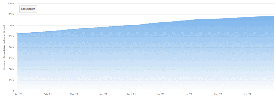 ETH overtaken - Polygon briefly has more daily active addresses