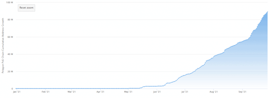 ETH overtaken - Polygon briefly has more daily active addresses