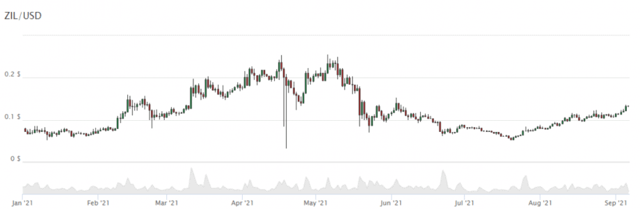 Kurs von Zilliqa (ZIL)