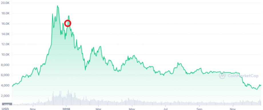 Bitcoin-Kurs im Jahr 2018