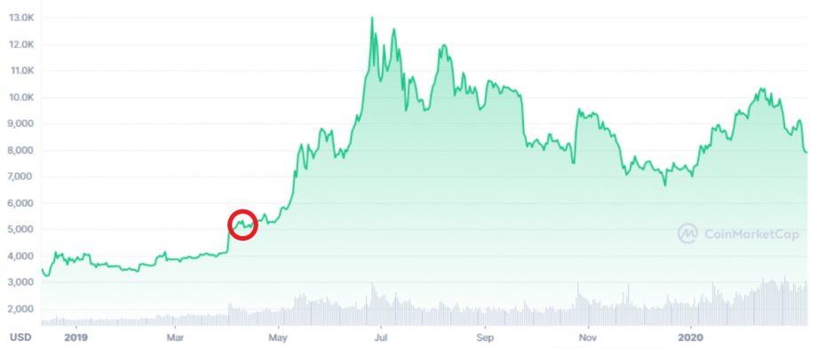 Bitcoin-Kurs im Jahr 2019