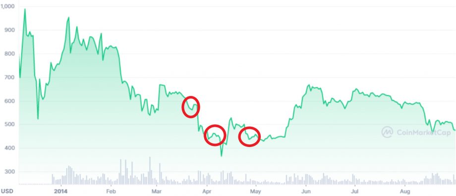 Bitcoin-Kurs im Jahr 2014