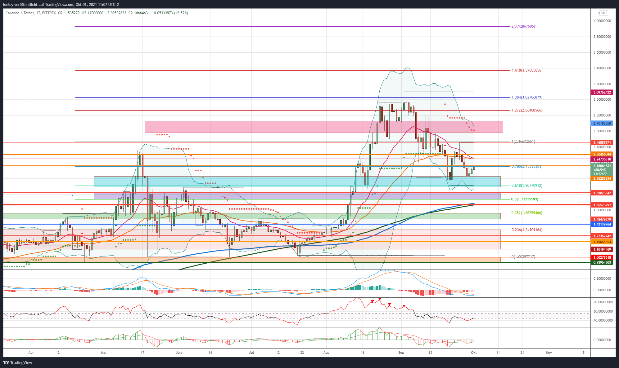 Kursanalyse Cardano (ADA) KW37