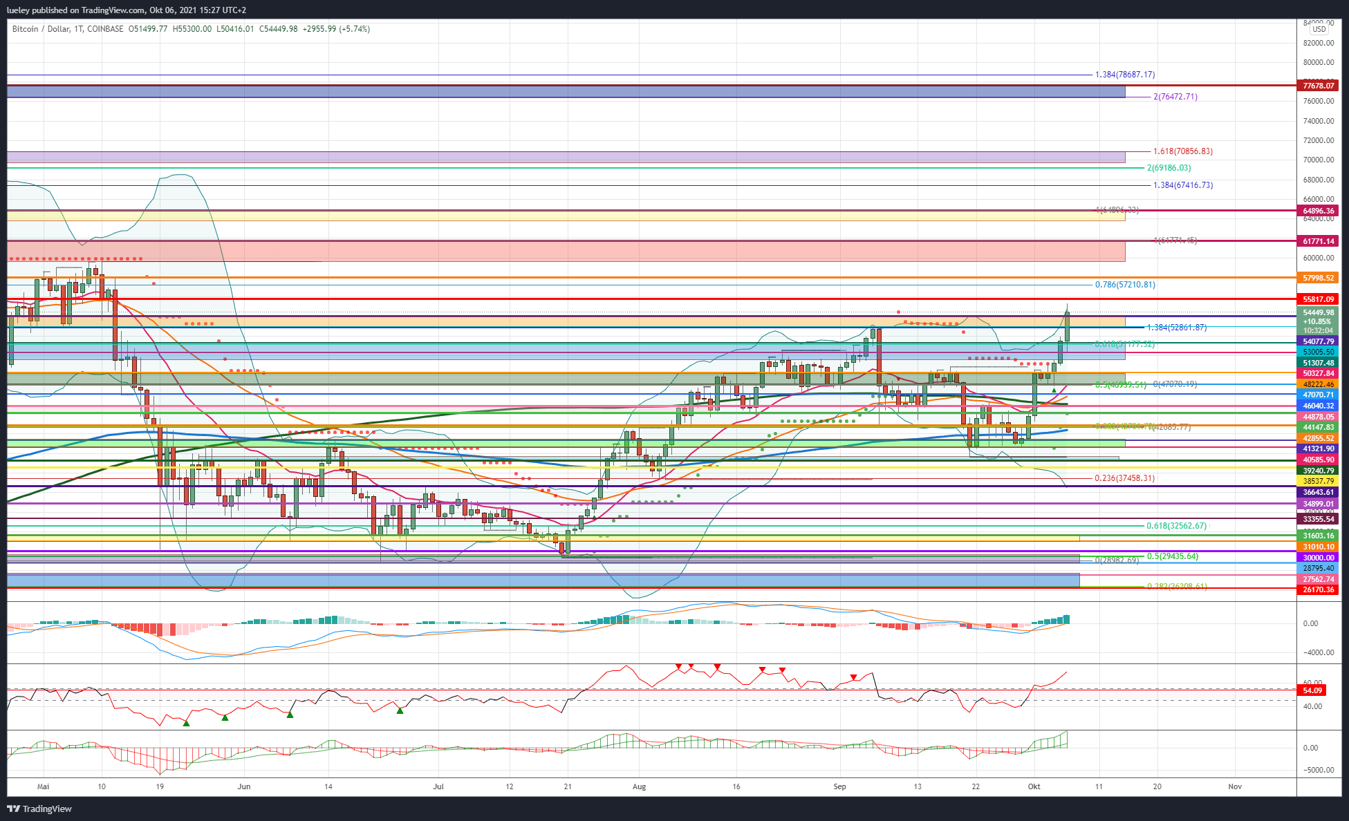 Kursanalyse Bitcoin (BTC) KW37