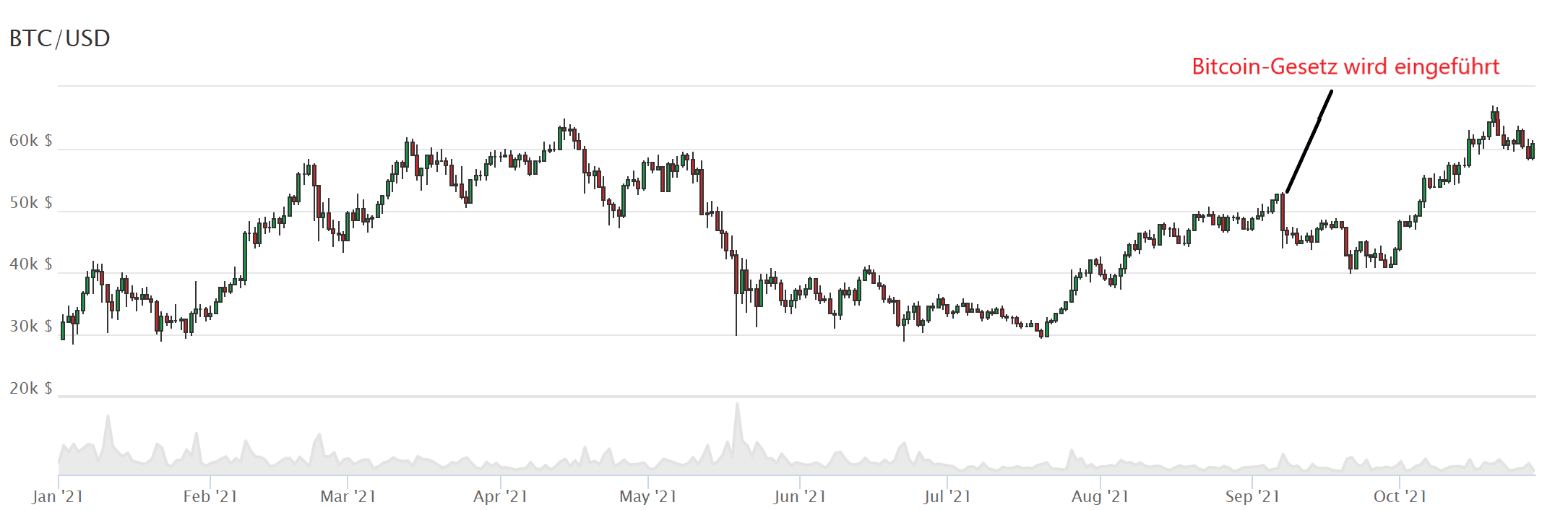 El Salvador buys the dip