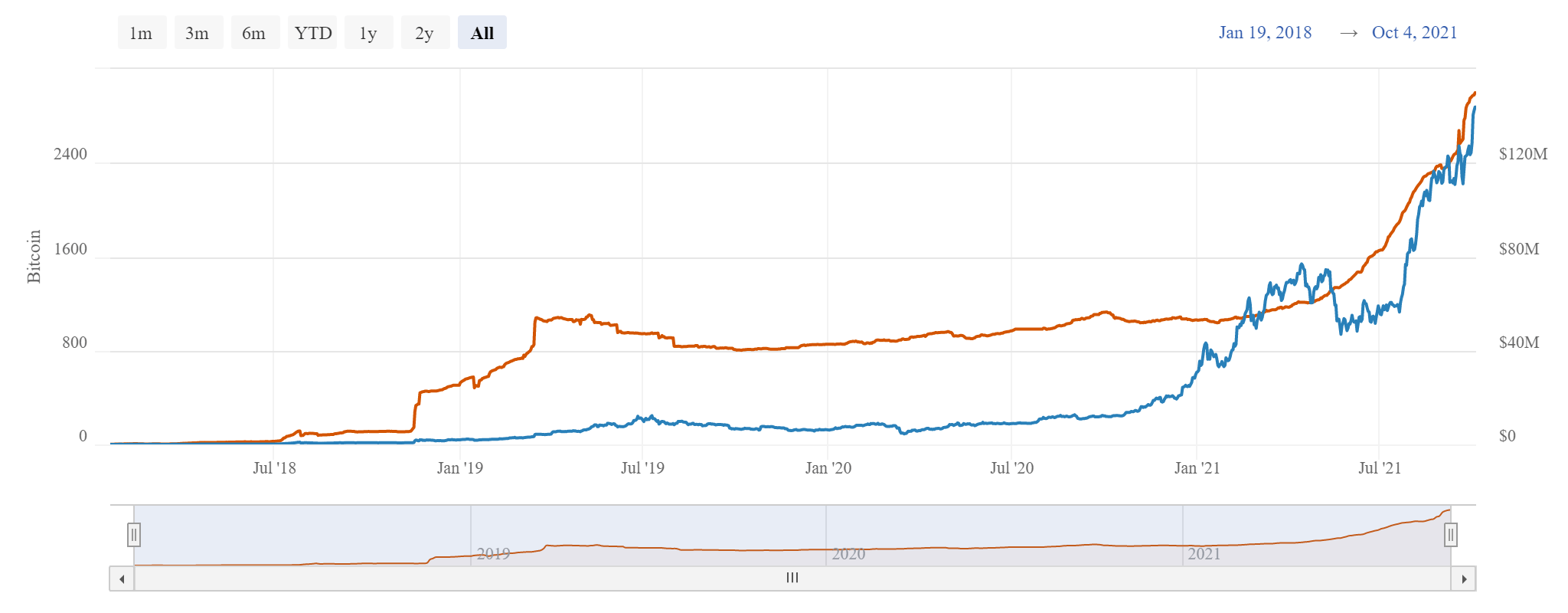 BTC worth more than Facebook