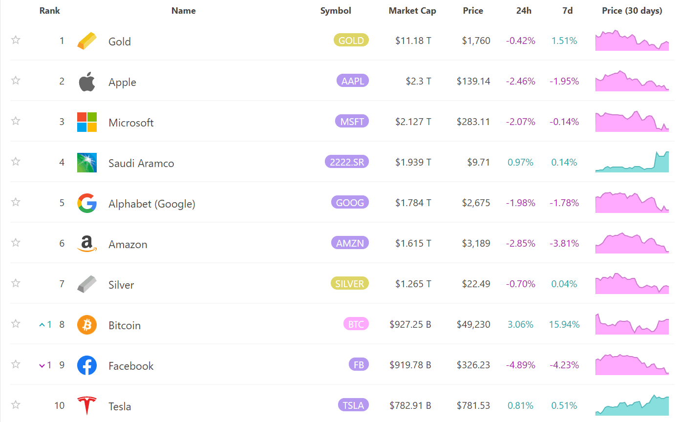 BTC worth more than Facebook