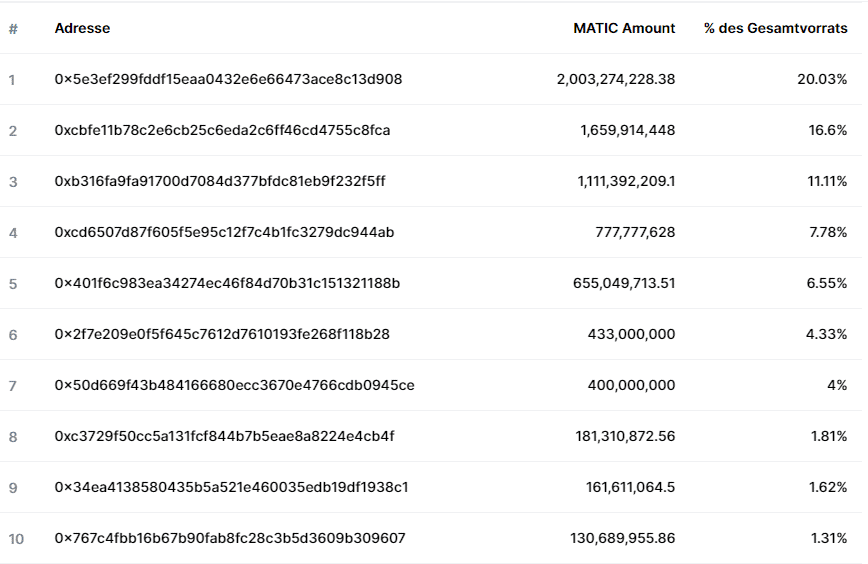 Polygon centralized? The largest wallets hold the majority of the MATIC supply