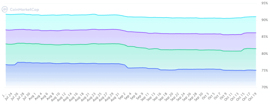 Polygon centralized? The largest wallets hold the majority of the MATIC supply