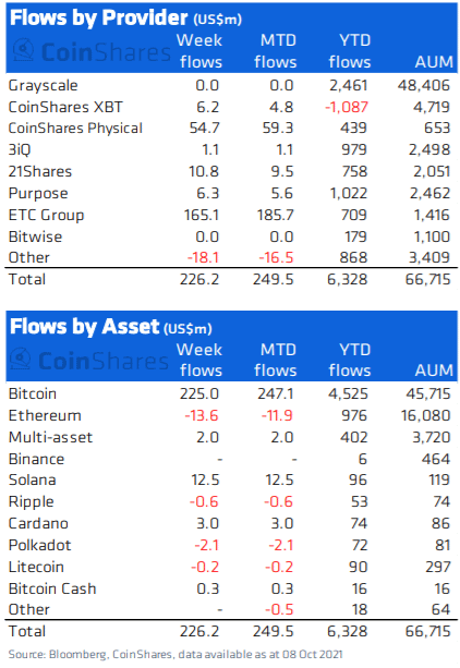 BTC record high in sight? Massive inflows in BTC investment products