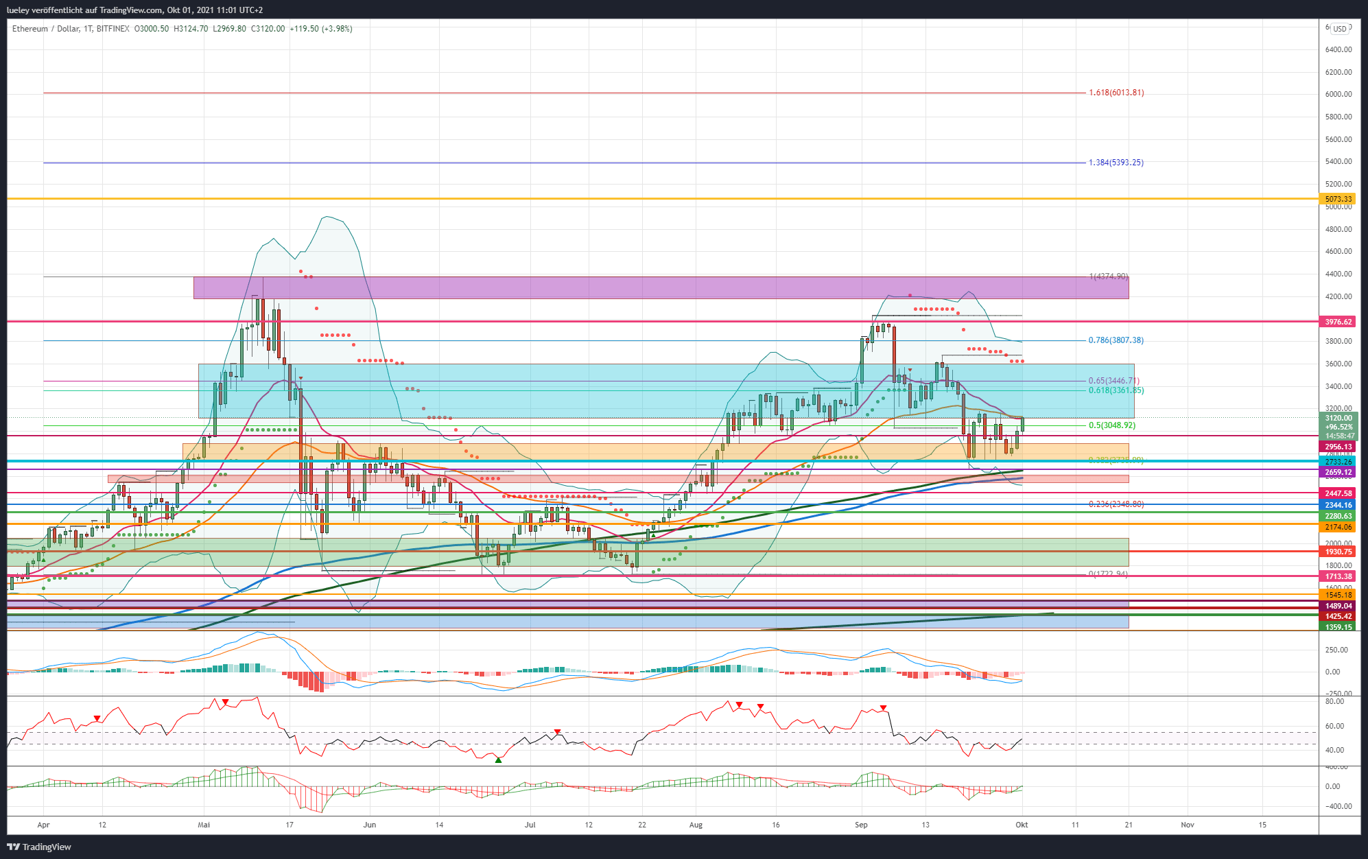 Kursanalyse Ethereum (ETH) KW37