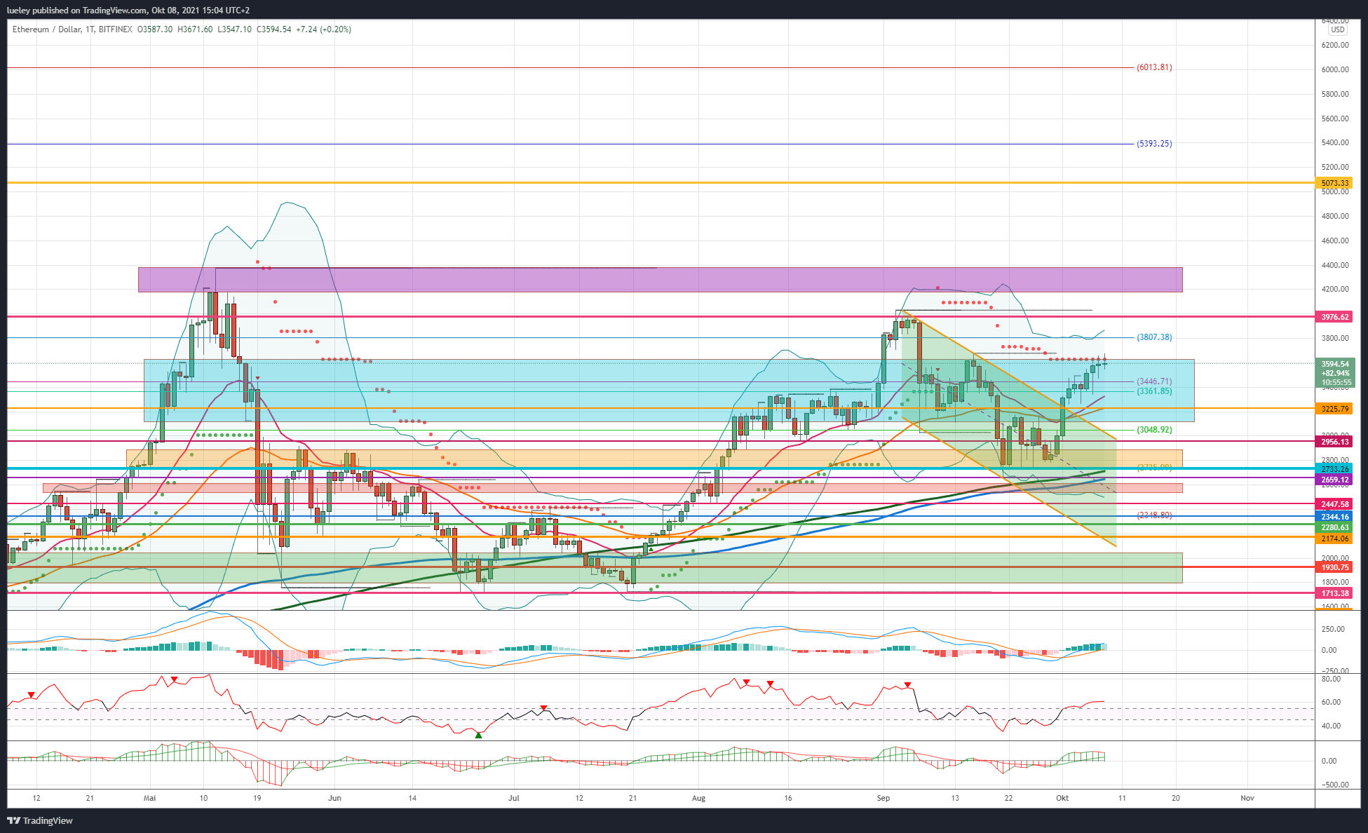 Kursanalyse Ethereum (ETH) KW38