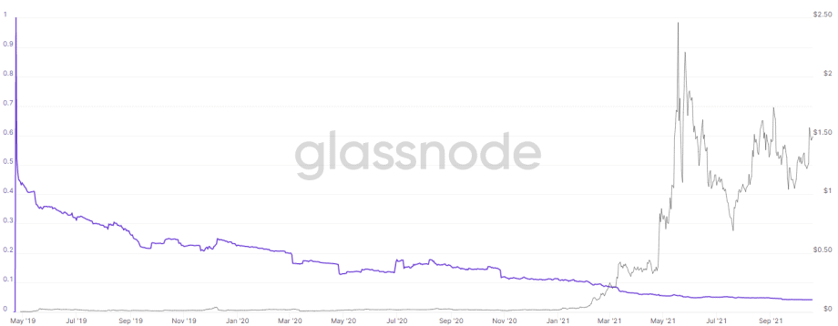 Polygon centralized? The largest wallets hold the majority of the MATIC supply