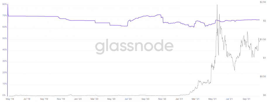 Polygon centralized? The largest wallets hold the majority of the MATIC supply