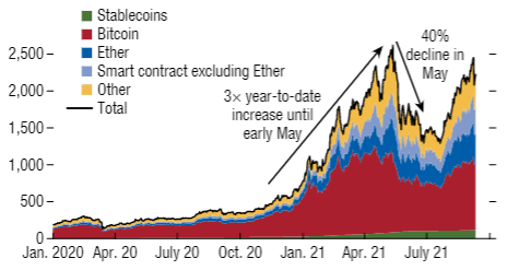 IMF report: "Cryptocurrencies create financial instability"