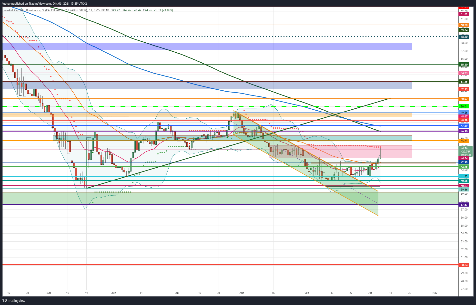 Kursanalyse Bitcoin-Dominanz (BTC-Dominanz) KW37