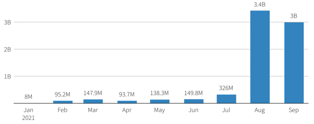 NFT broke all records in the third quarter as well