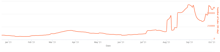 NFT broke all records in the third quarter as well