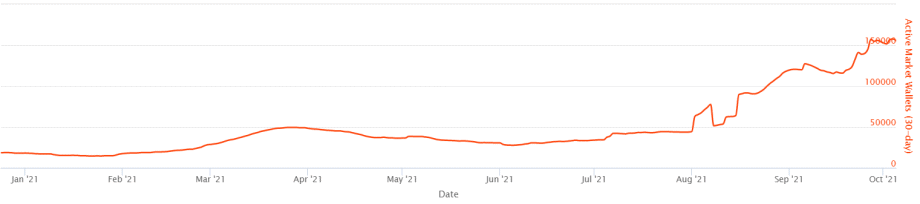 NFT broke all records in the third quarter as well