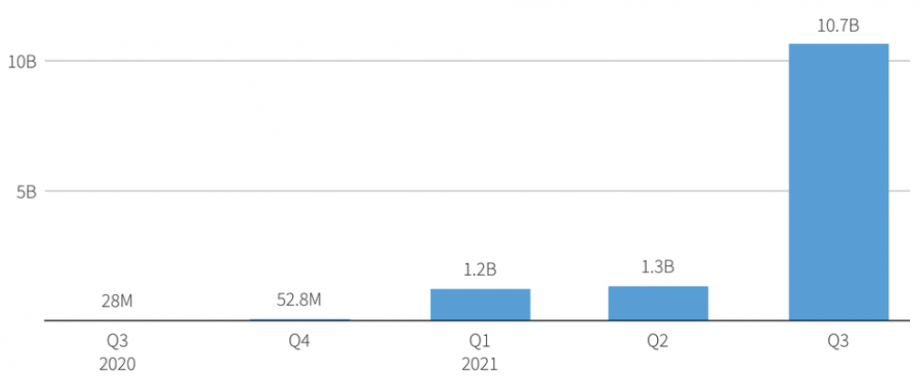 NFT broke all records in the third quarter as well