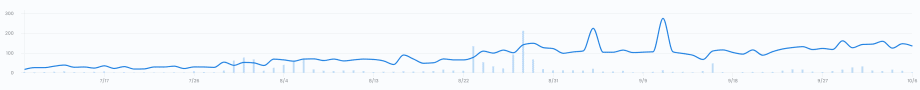 NFT broke all records in the third quarter as well