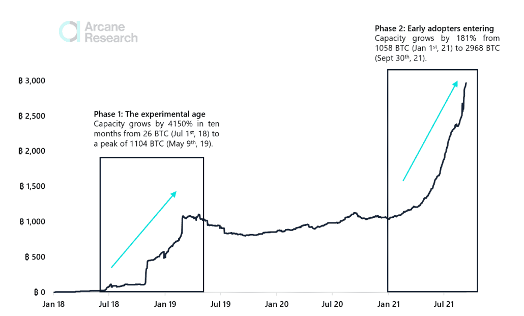 Arcane Research sees growth for Lightning Network