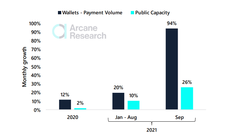 Arcane Research sees growth for Lightning Network